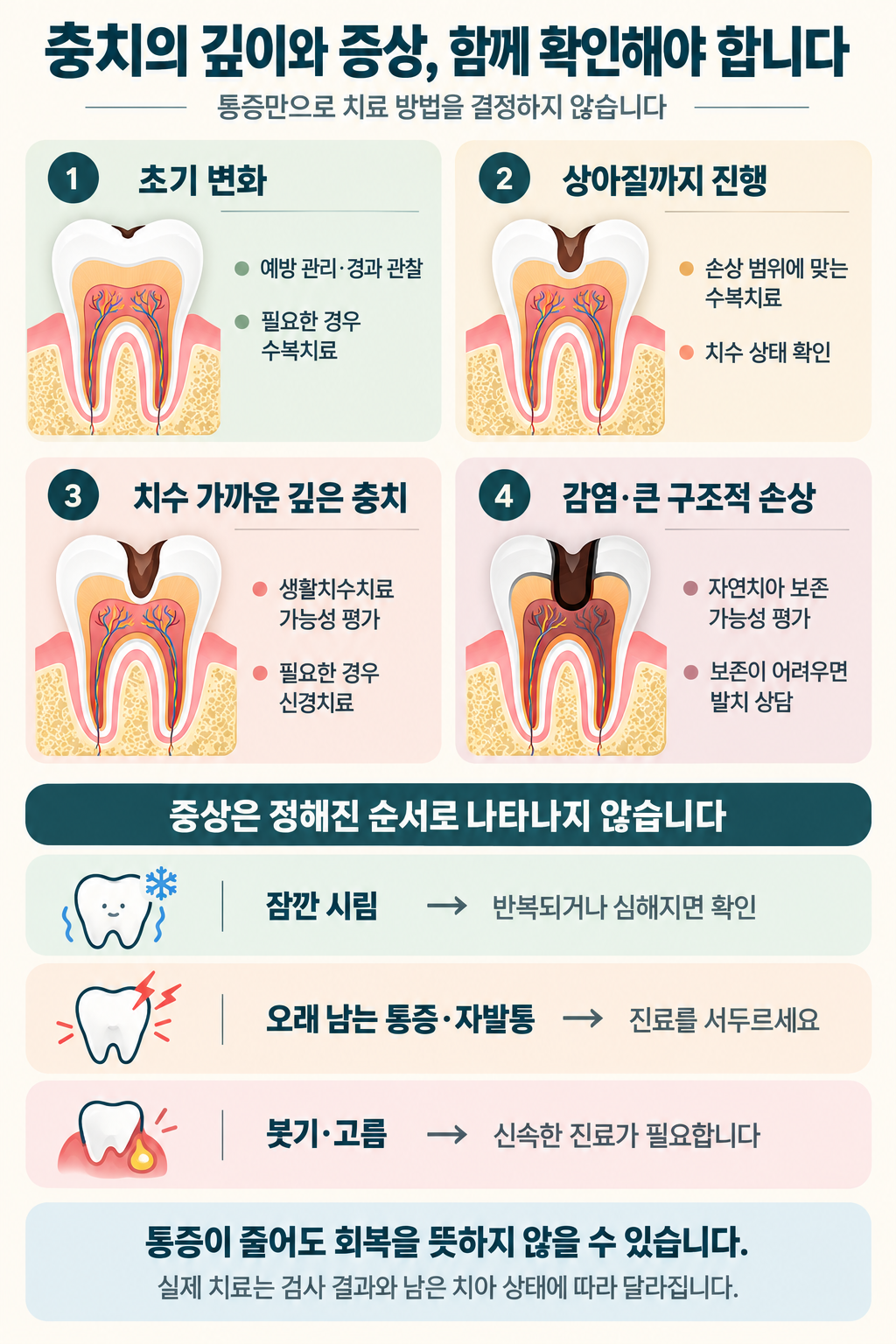 충치의 깊이에 따른 치료 선택과 잠깐 시림, 지속 통증, 붓기 등 증상별 진료 안내